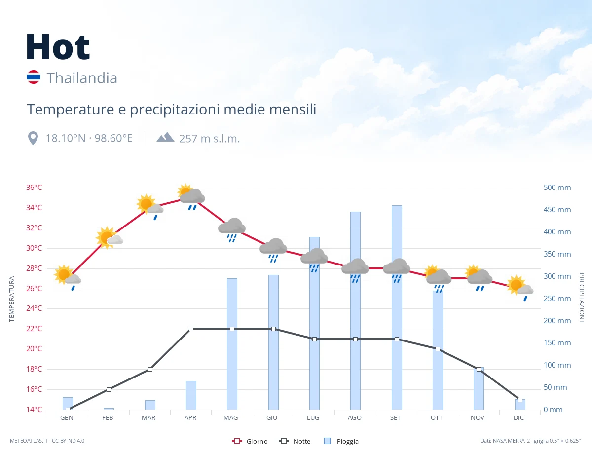 Hot - temperature e precipitazioni medie mensili