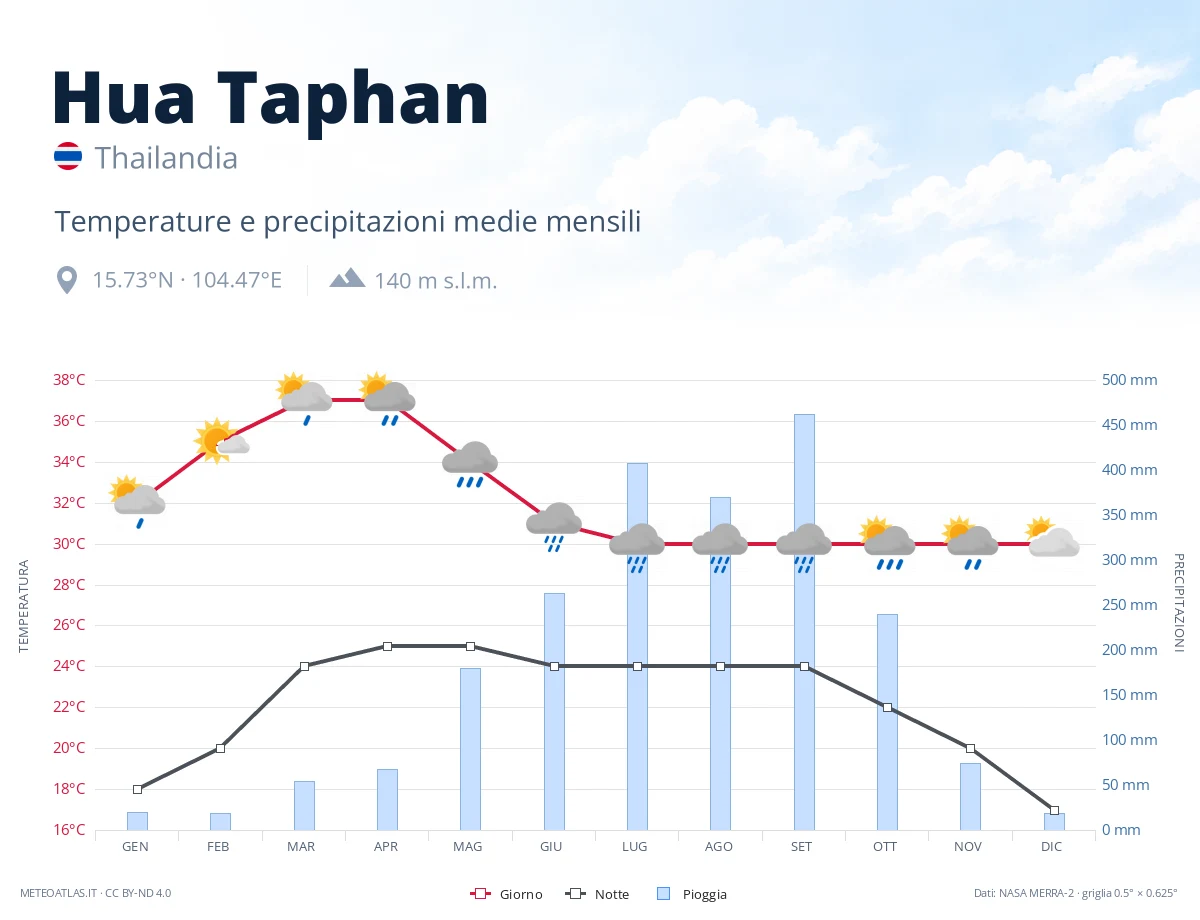 Hua Taphan - temperature e precipitazioni medie mensili