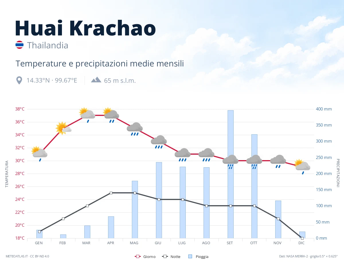 Huai Krachao - temperature e precipitazioni medie mensili