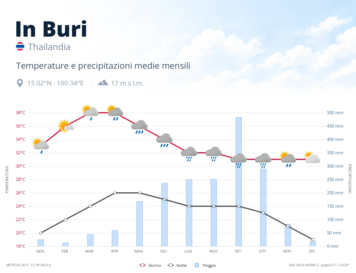 In Buri - temperature e precipitazioni medie mensili