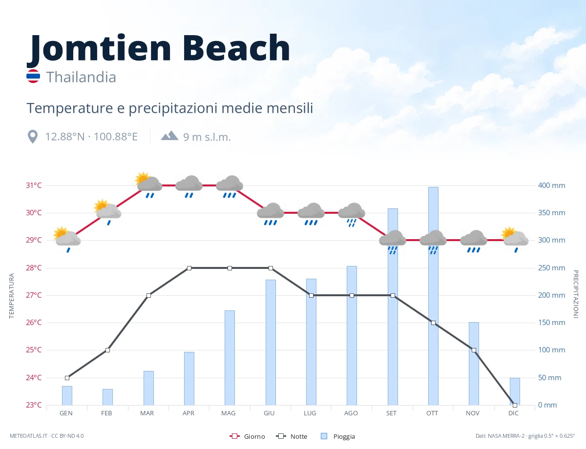 Jomtien Beach - temperature e precipitazioni medie mensili