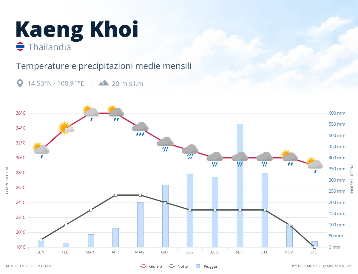 Kaeng Khoi - temperature e precipitazioni medie mensili