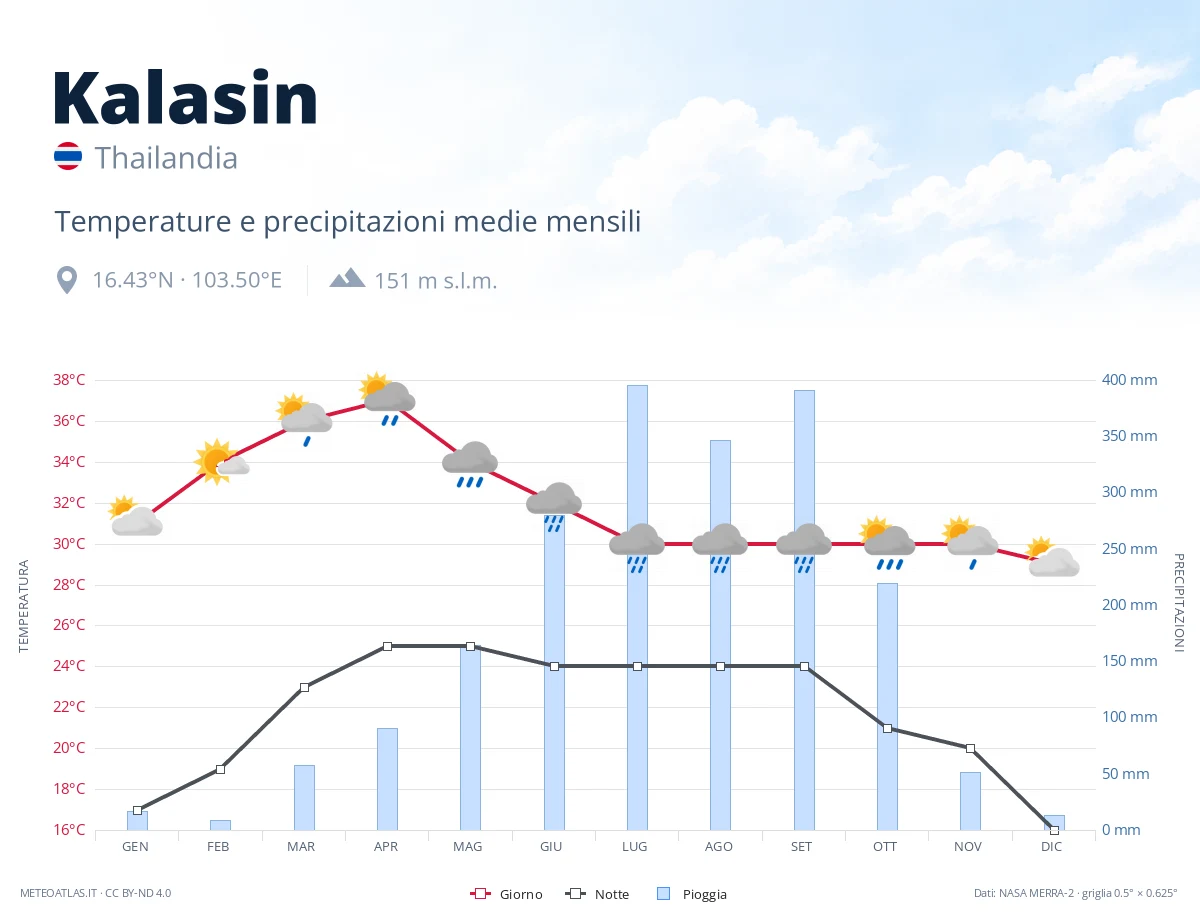 Kalasin - temperature e precipitazioni medie mensili