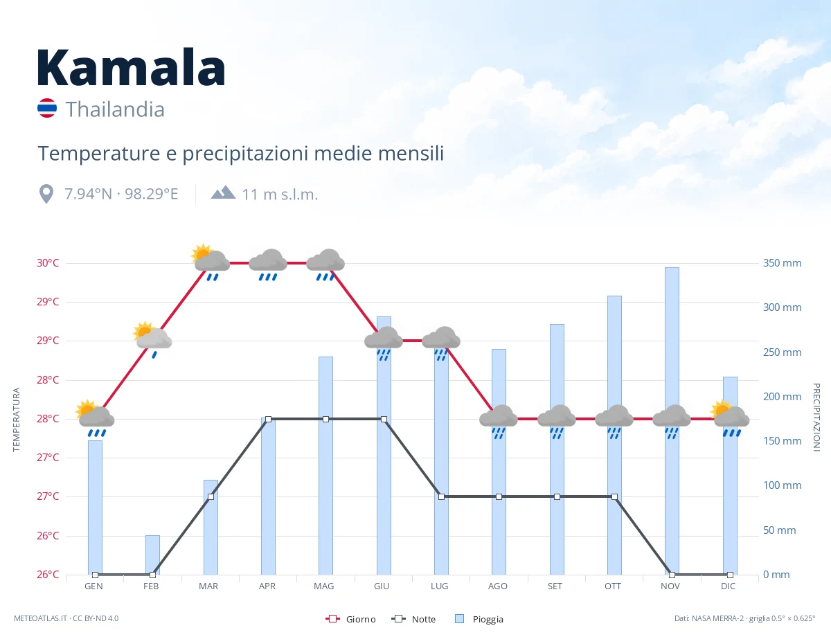 Kamala - temperature e precipitazioni medie mensili