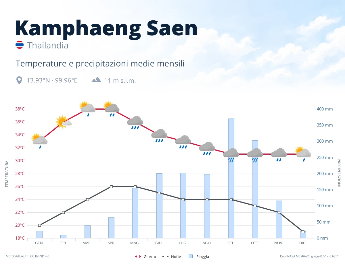 Kamphaeng Saen - temperature e precipitazioni medie mensili
