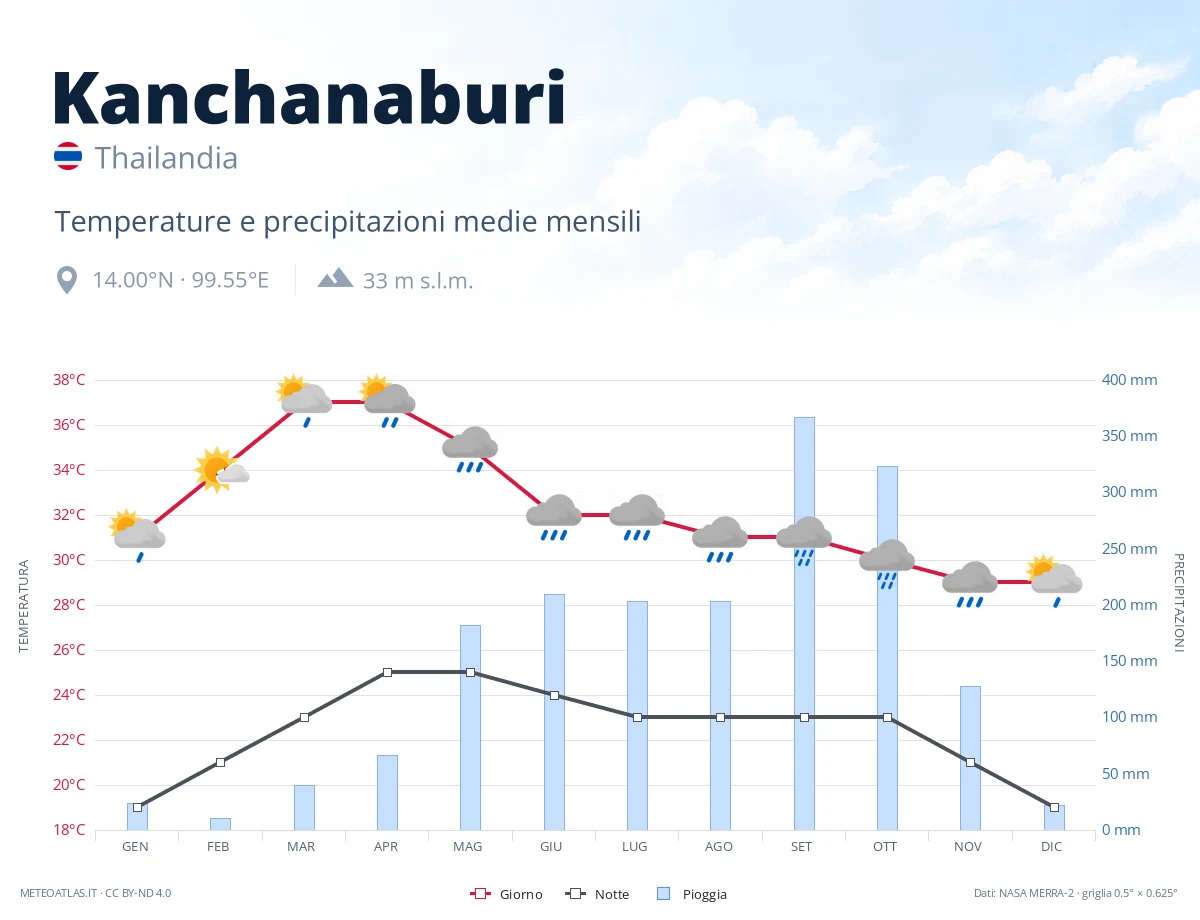 Kanchanaburi - temperature e precipitazioni medie mensili