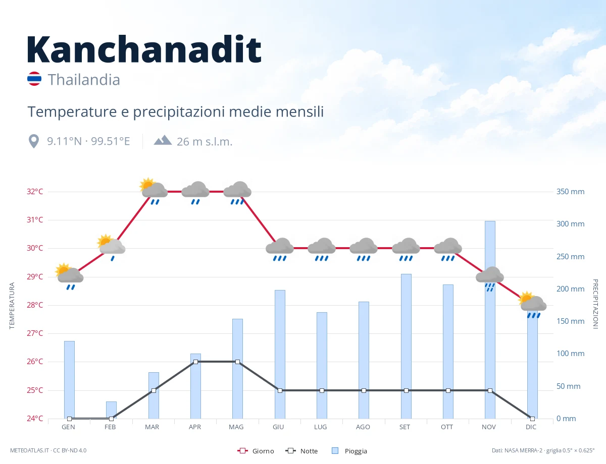 Kanchanadit - temperature e precipitazioni medie mensili