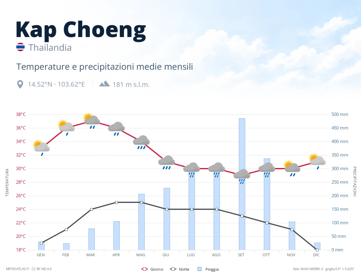 Kap Choeng - temperature e precipitazioni medie mensili