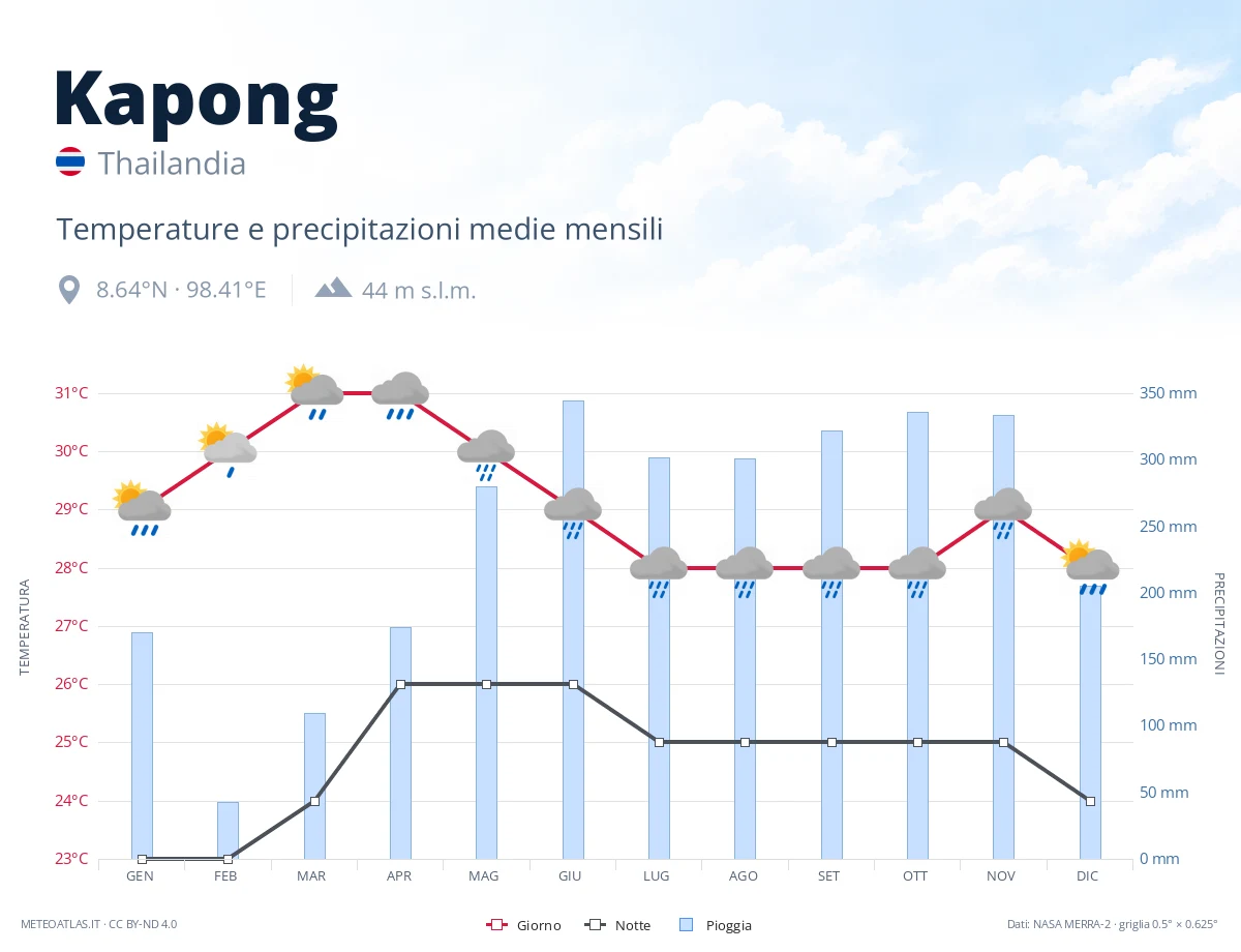 Kapong - temperature e precipitazioni medie mensili