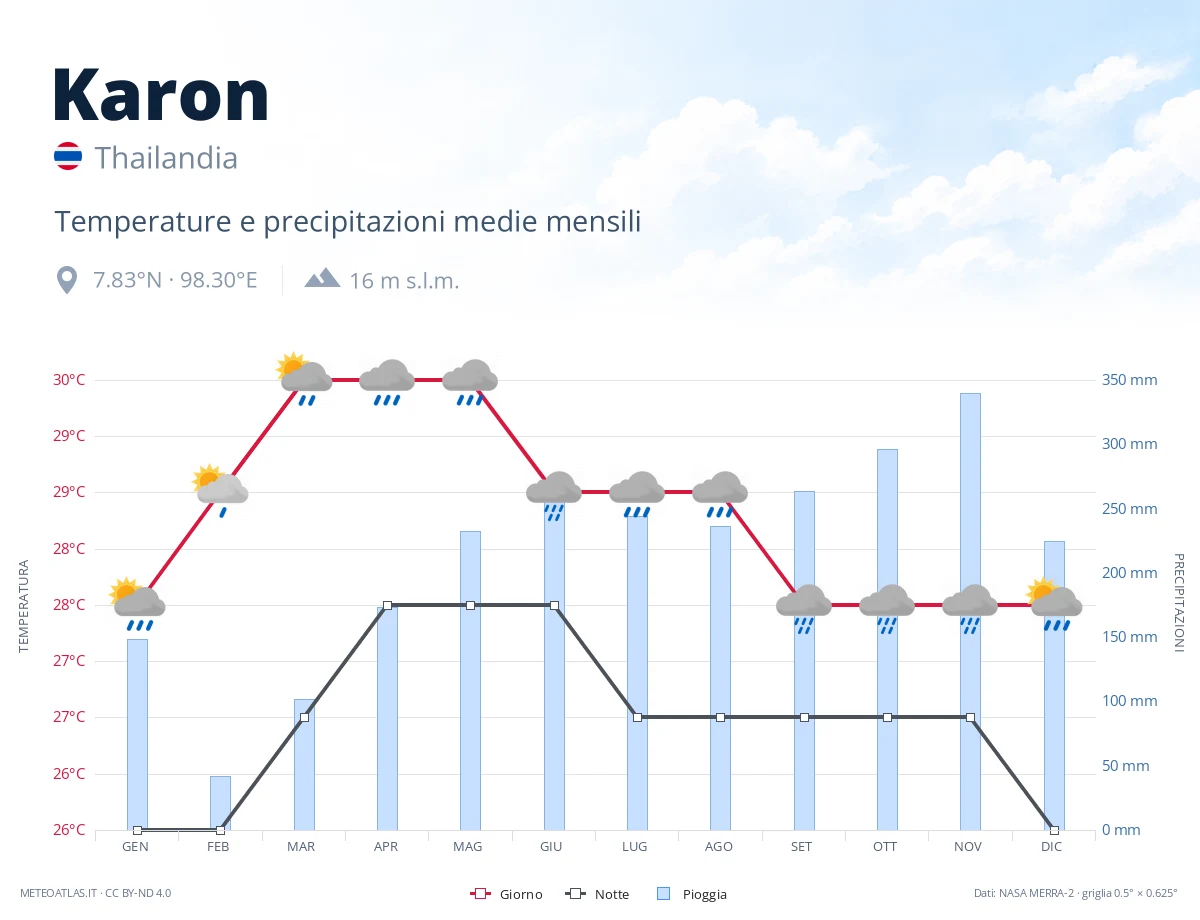 Karon - temperature e precipitazioni medie mensili