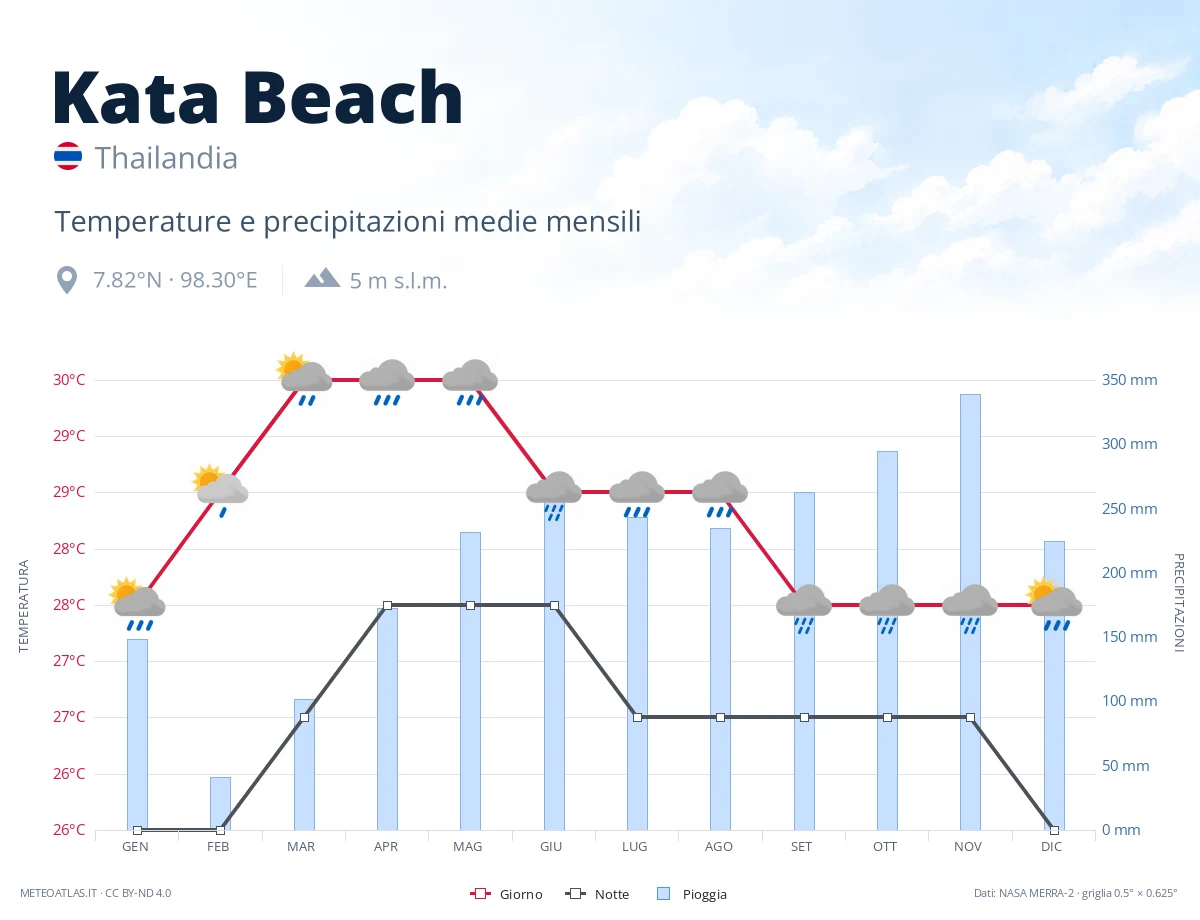 Kata Beach - temperature e precipitazioni medie mensili