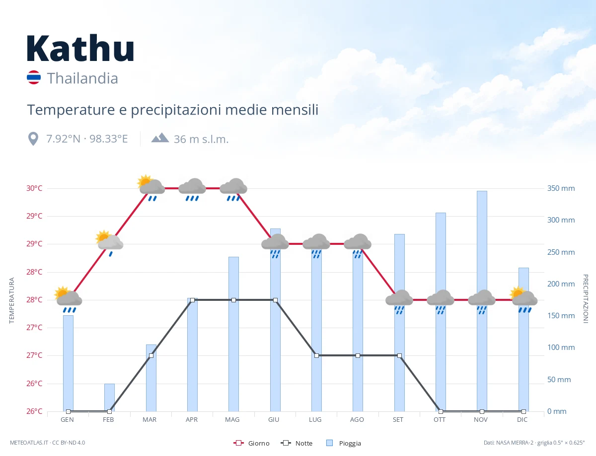 Kathu - temperature e precipitazioni medie mensili