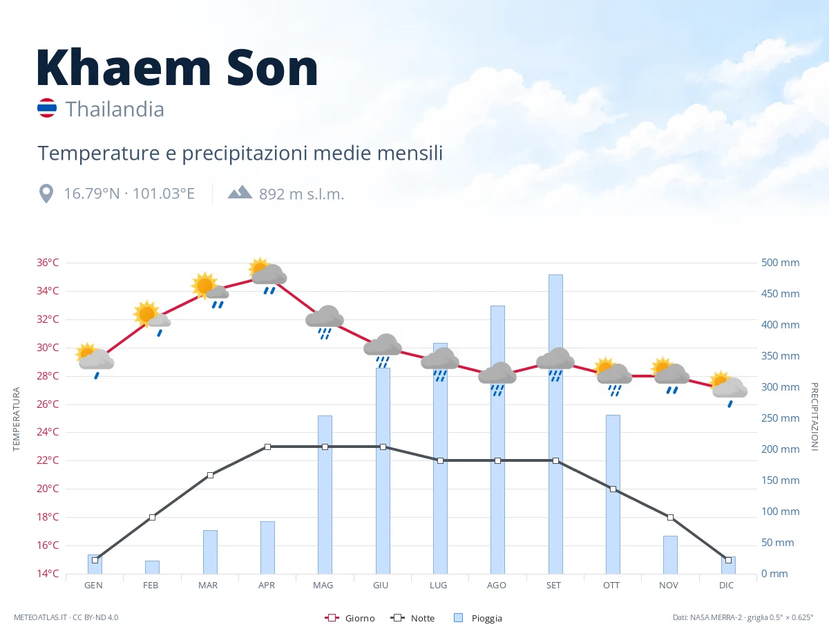Khaem Son - temperature e precipitazioni medie mensili