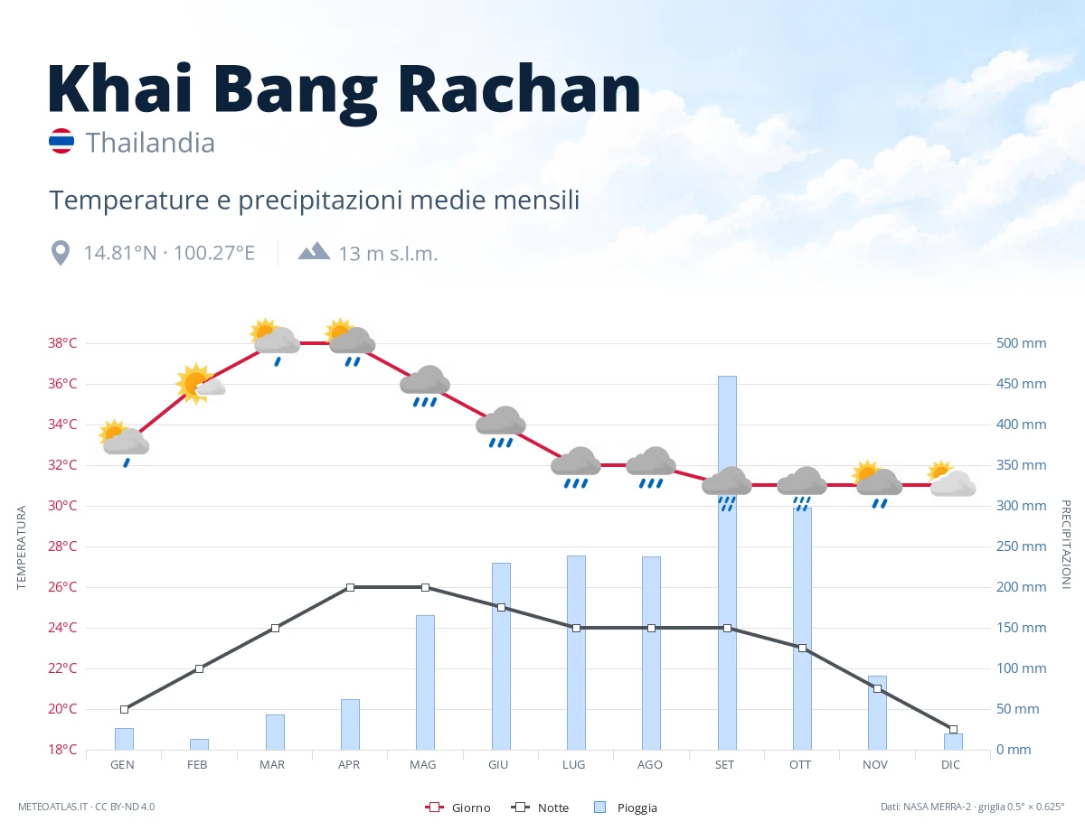 Khai Bang Rachan - temperature e precipitazioni medie mensili