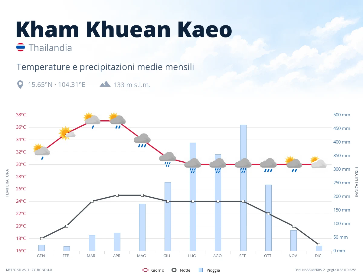 Kham Khuean Kaeo - temperature e precipitazioni medie mensili