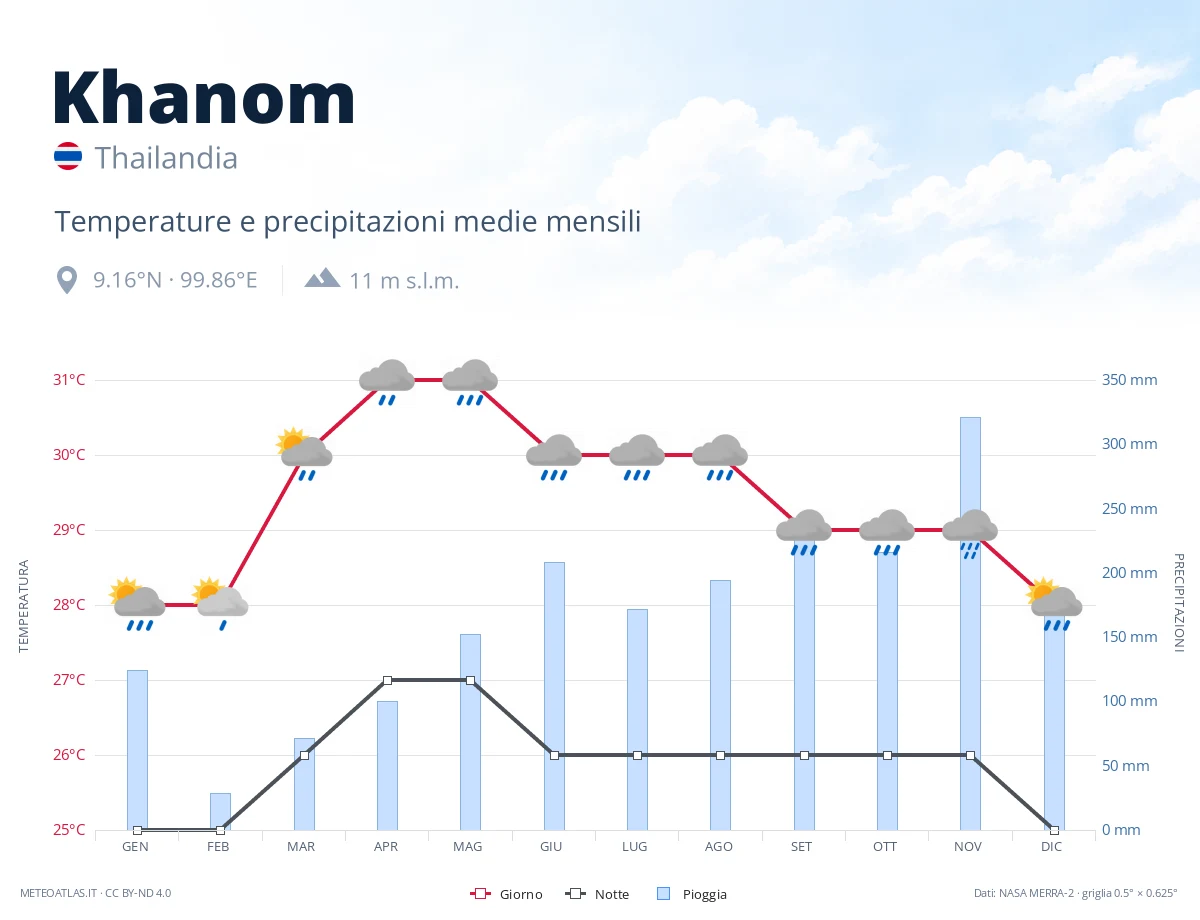 Khanom - temperature e precipitazioni medie mensili