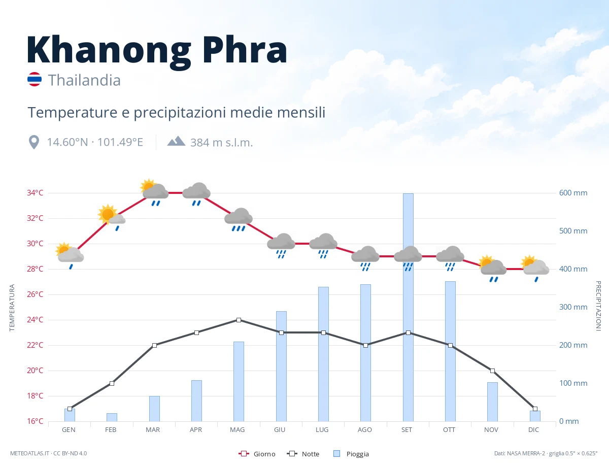 Khanong Phra - temperature e precipitazioni medie mensili