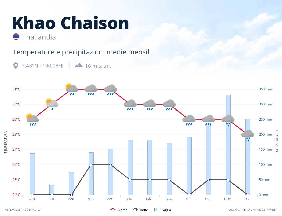 Khao Chaison - temperature e precipitazioni medie mensili