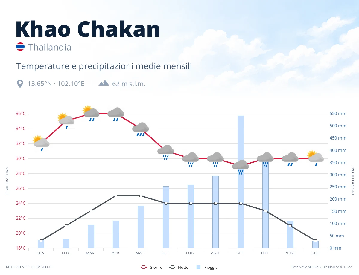 Khao Chakan - temperature e precipitazioni medie mensili