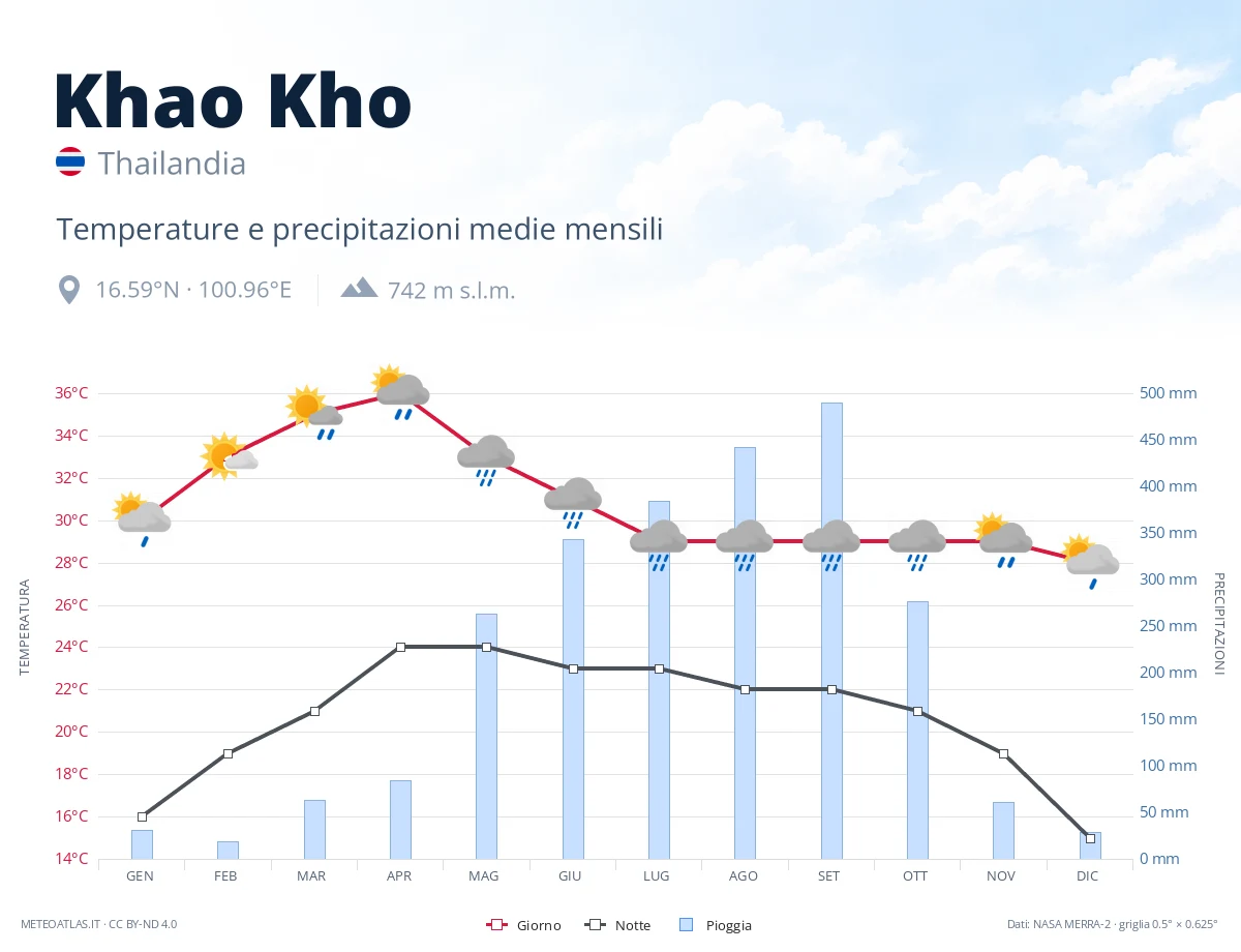 Khao Kho - temperature e precipitazioni medie mensili