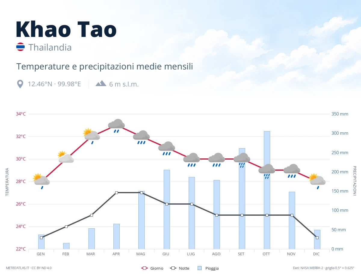 Khao Tao - temperature e precipitazioni medie mensili