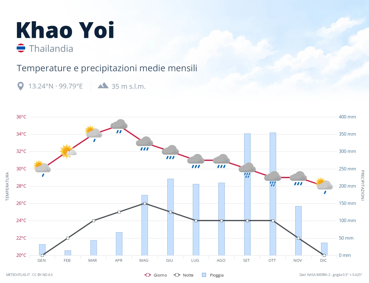 Khao Yoi - temperature e precipitazioni medie mensili