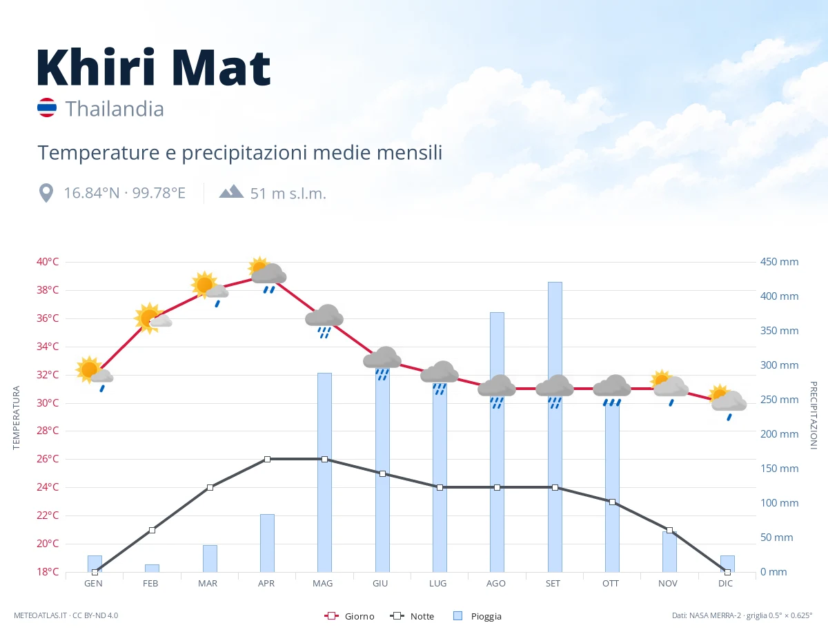 Khiri Mat - temperature e precipitazioni medie mensili