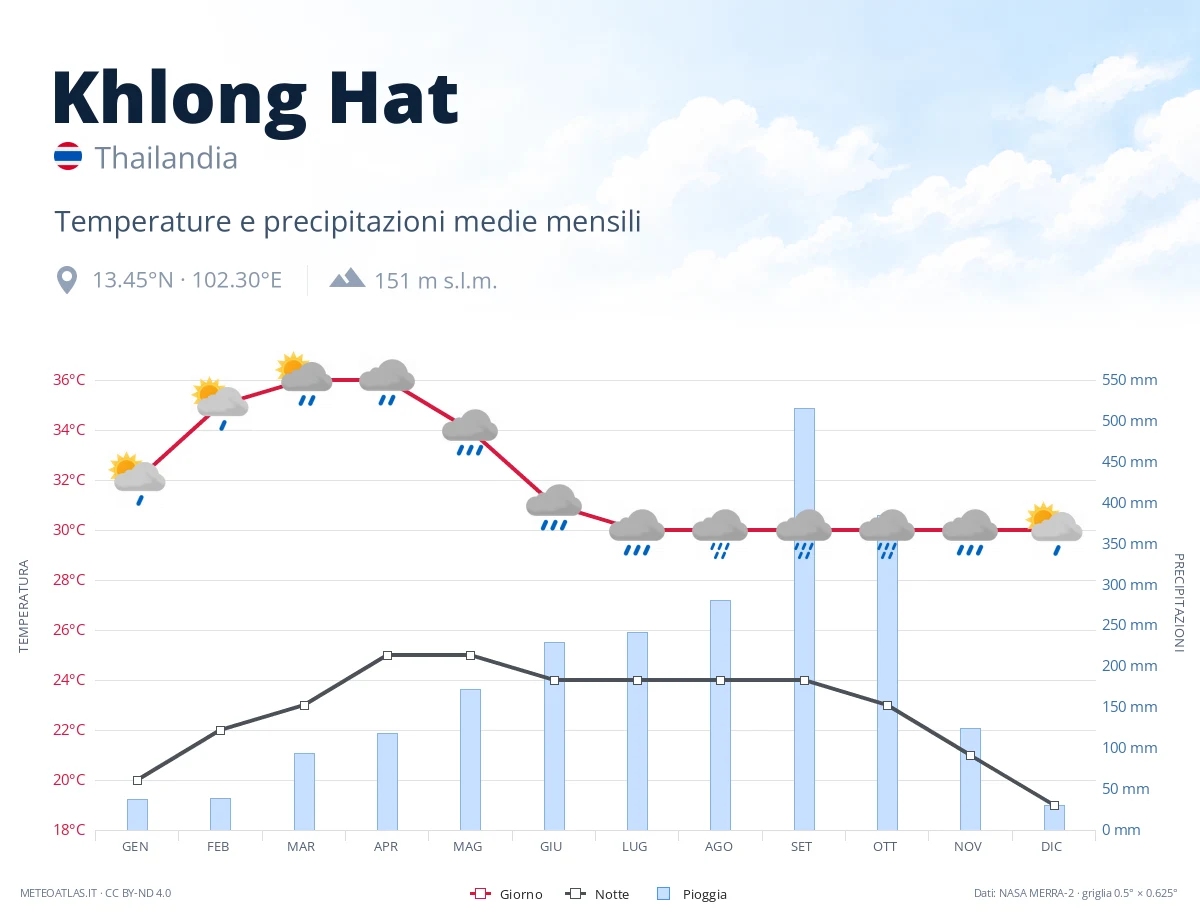 Khlong Hat - temperature e precipitazioni medie mensili