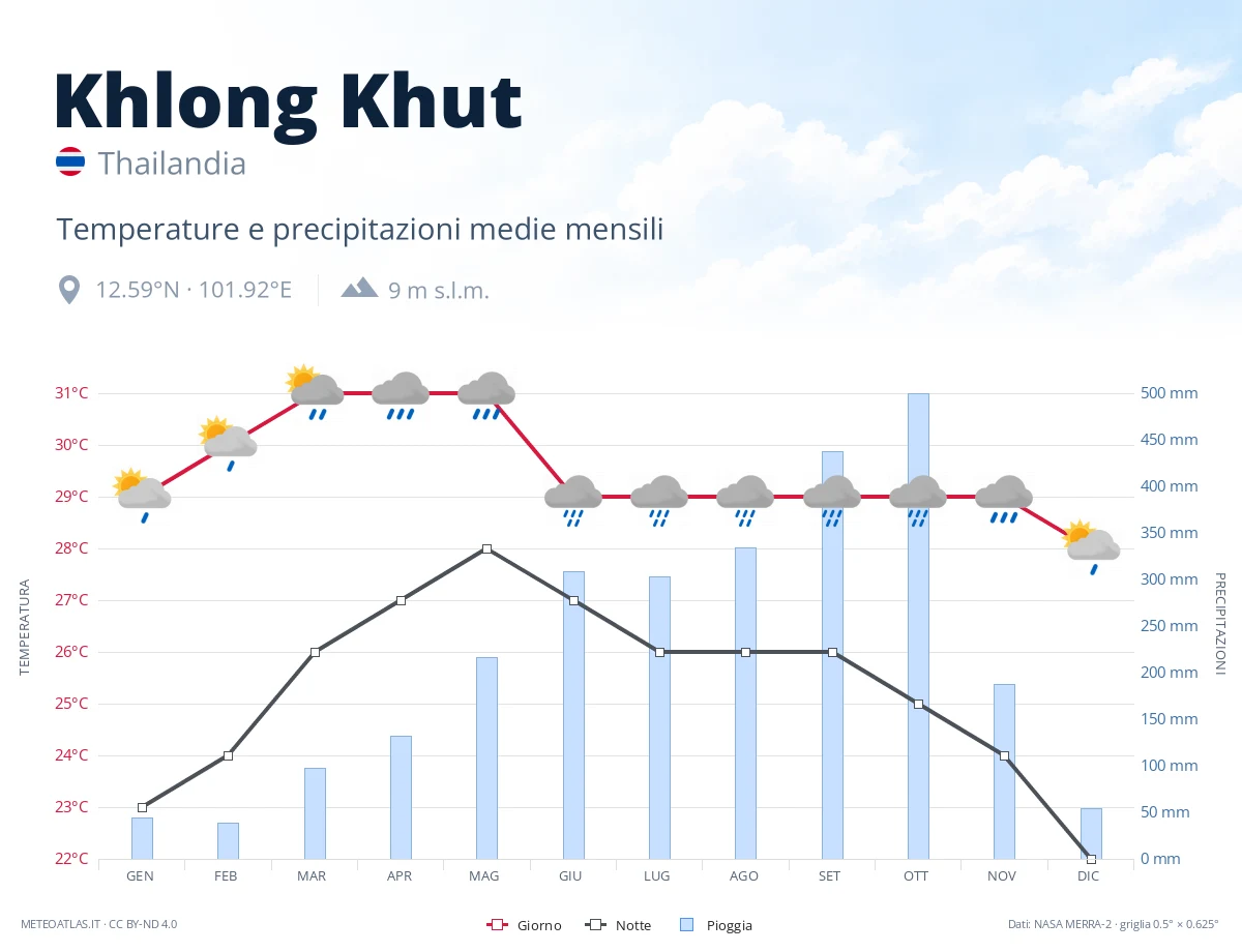 Khlong Khut - temperature e precipitazioni medie mensili