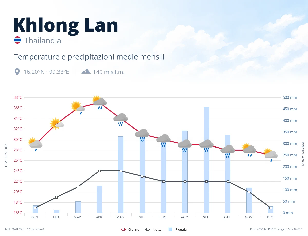 Khlong Lan - temperature e precipitazioni medie mensili