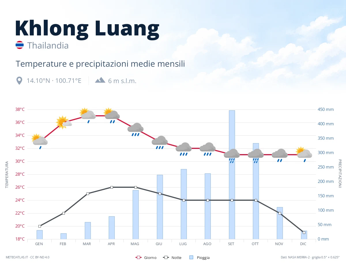 Khlong Luang - temperature e precipitazioni medie mensili