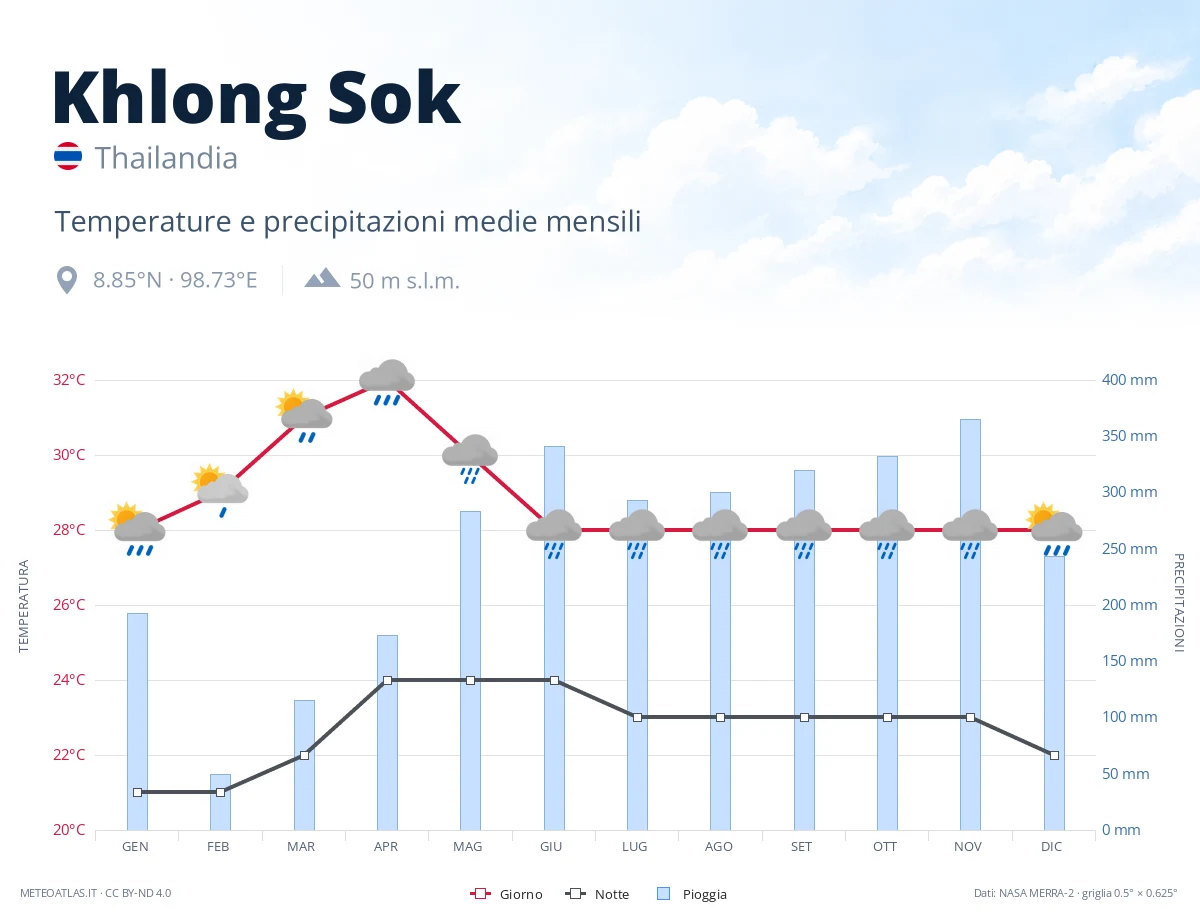 Khlong Sok - temperature e precipitazioni medie mensili