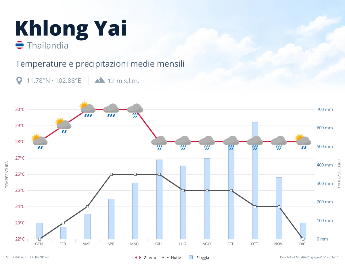 Khlong Yai - temperature e precipitazioni medie mensili