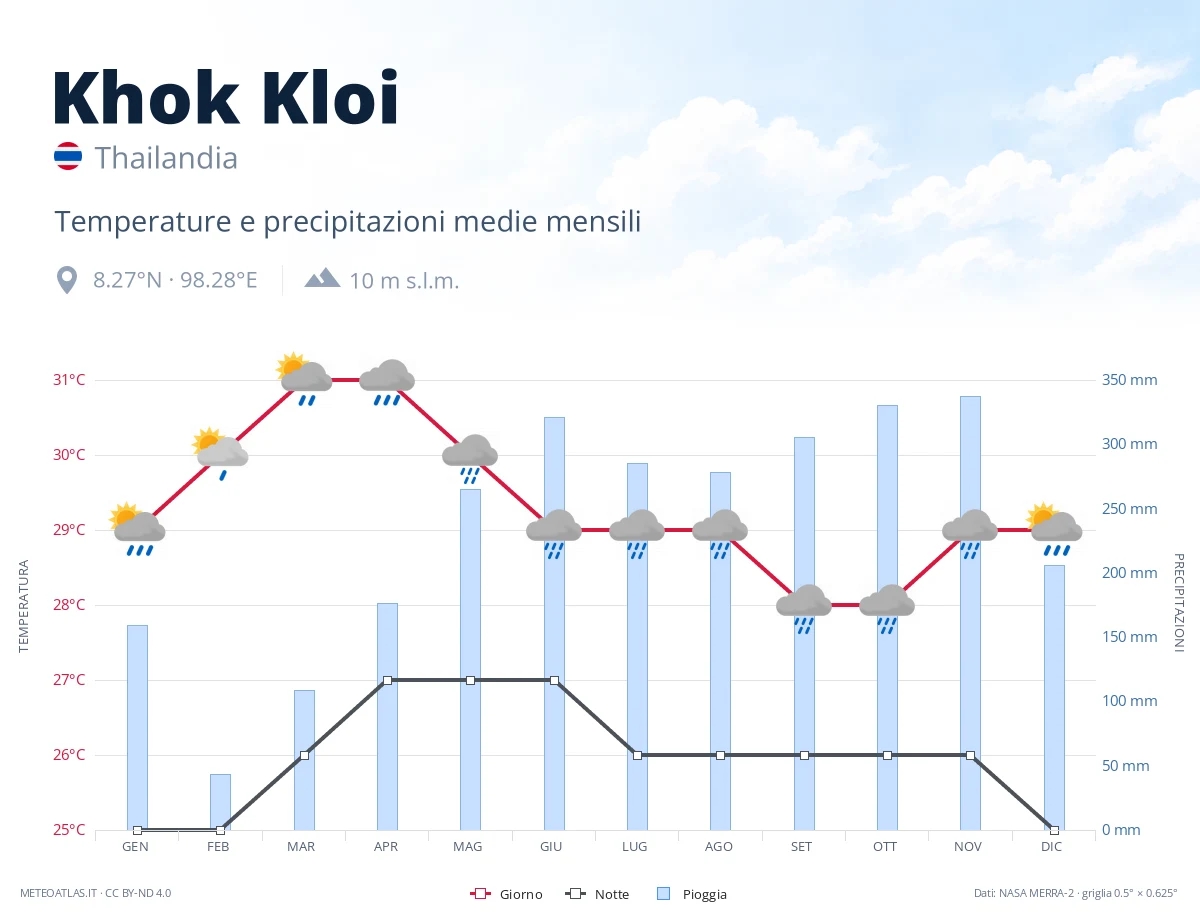 Khok Kloi - temperature e precipitazioni medie mensili