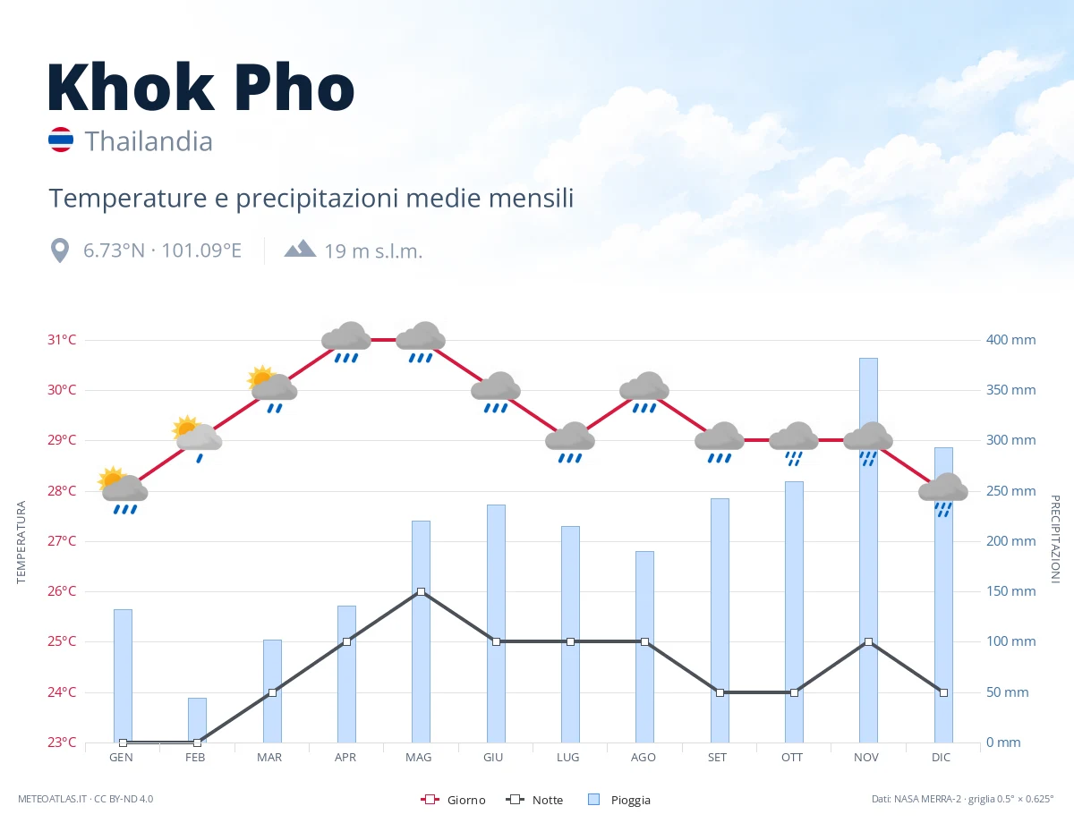 Khok Pho - temperature e precipitazioni medie mensili