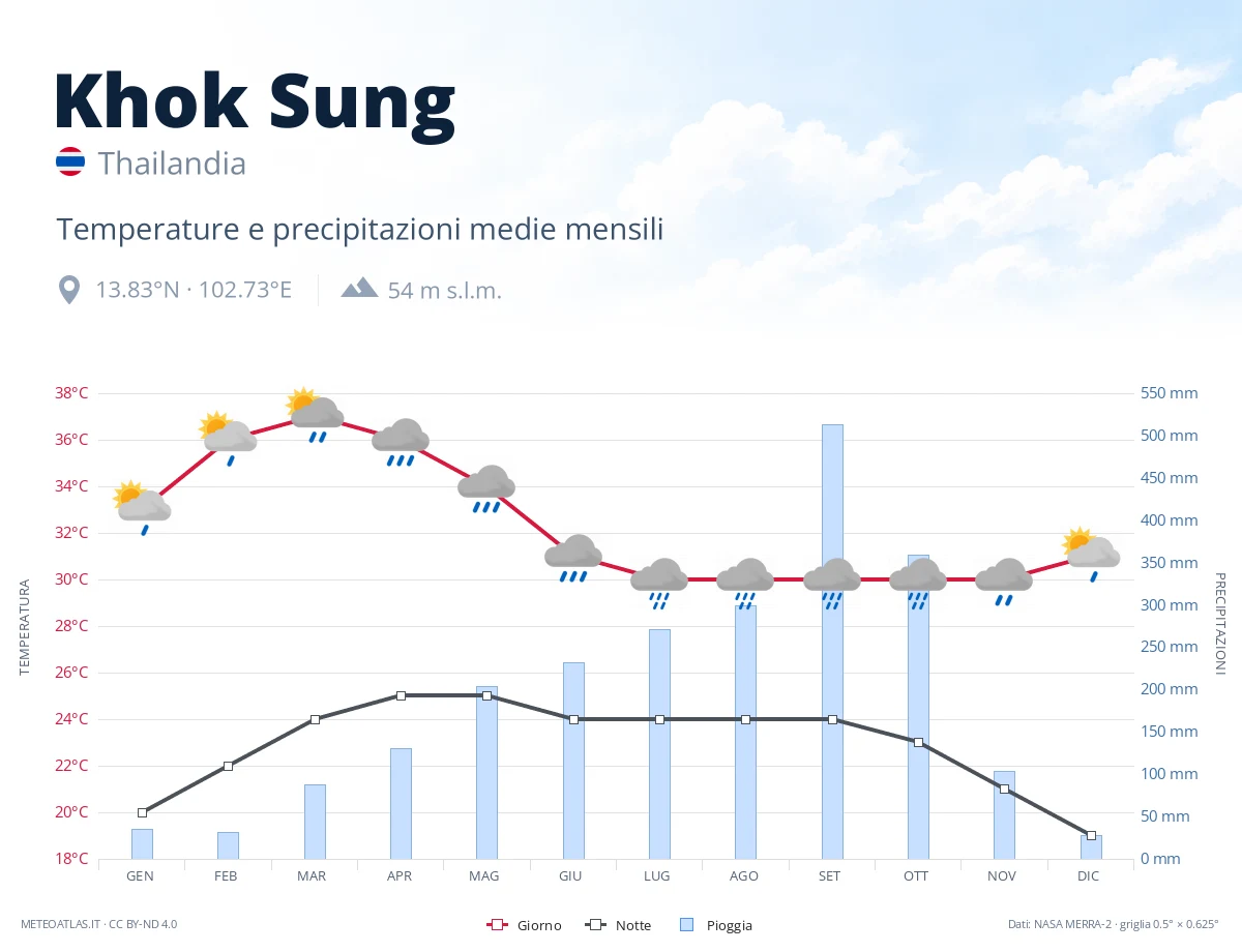 Khok Sung - temperature e precipitazioni medie mensili