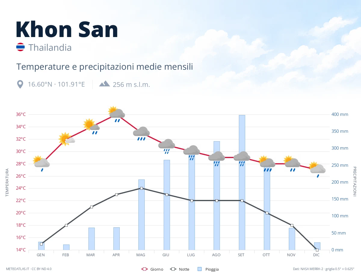 Khon San - temperature e precipitazioni medie mensili