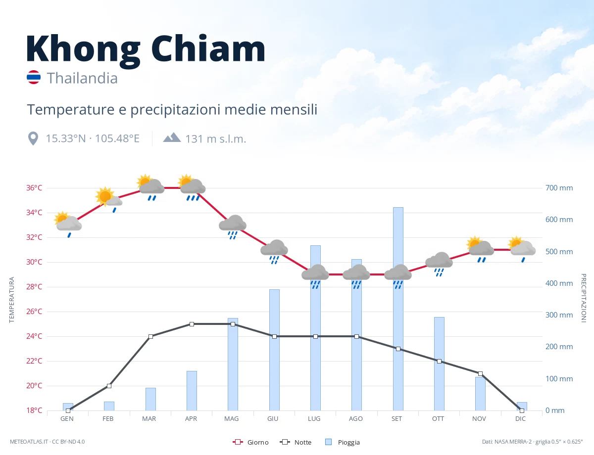 Khong Chiam - temperature e precipitazioni medie mensili