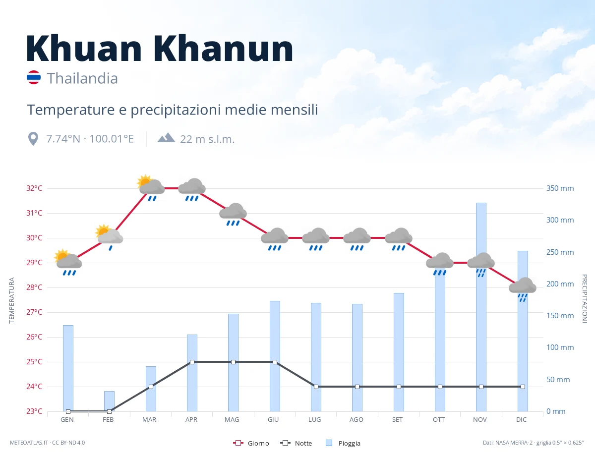 Khuan Khanun - temperature e precipitazioni medie mensili