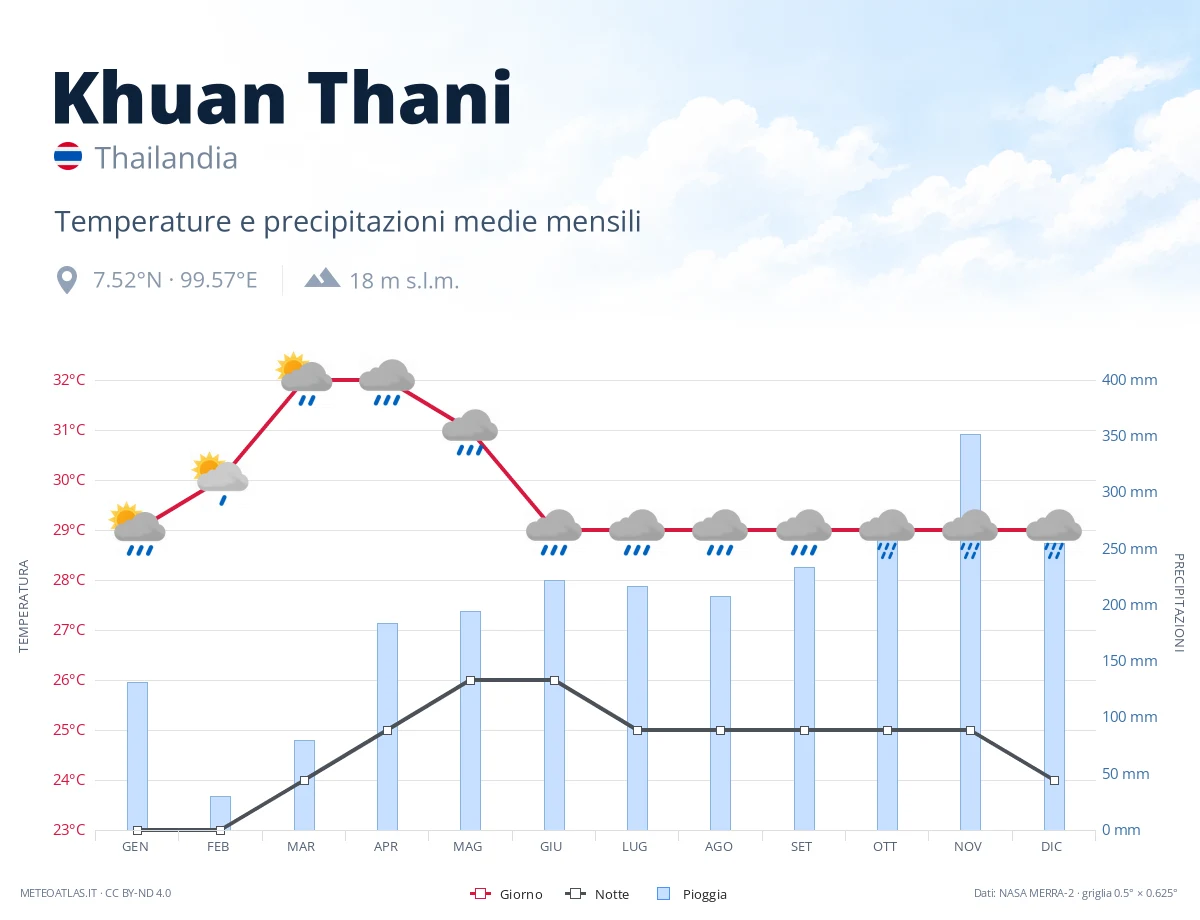 Khuan Thani - temperature e precipitazioni medie mensili