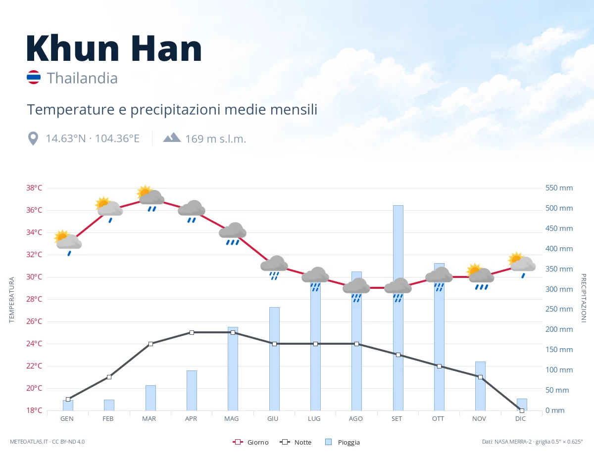 Khun Han - temperature e precipitazioni medie mensili