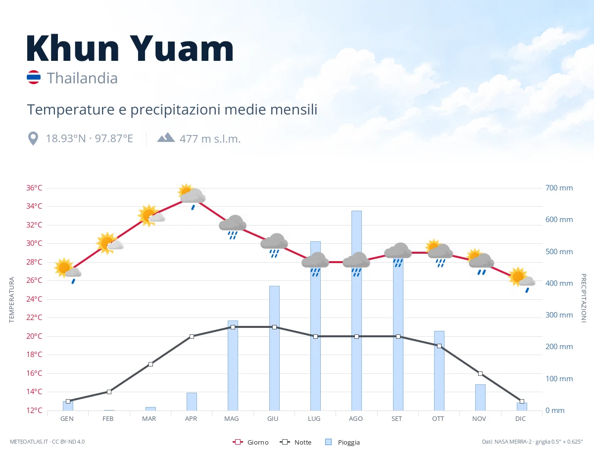 Khun Yuam - temperature e precipitazioni medie mensili