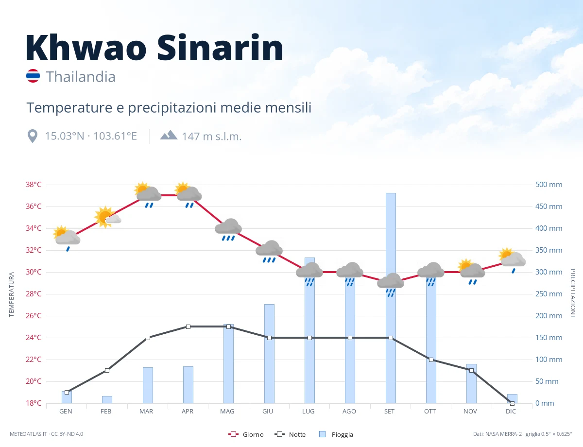 Khwao Sinarin - temperature e precipitazioni medie mensili