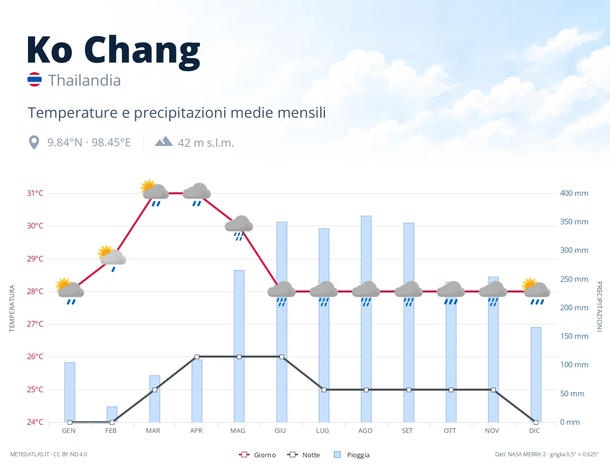 Ko Chang - temperature e precipitazioni medie mensili