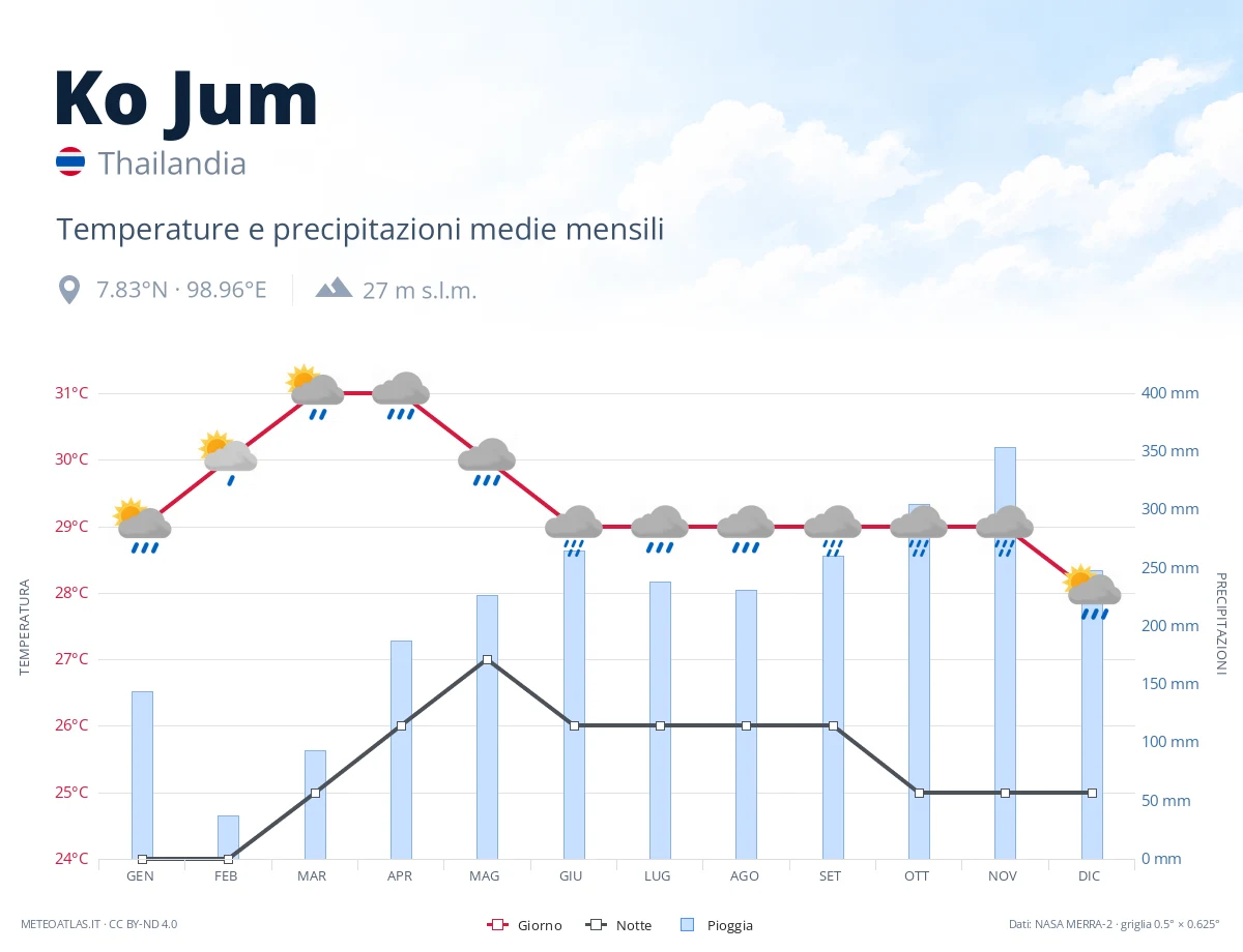 Ko Jum - temperature e precipitazioni medie mensili