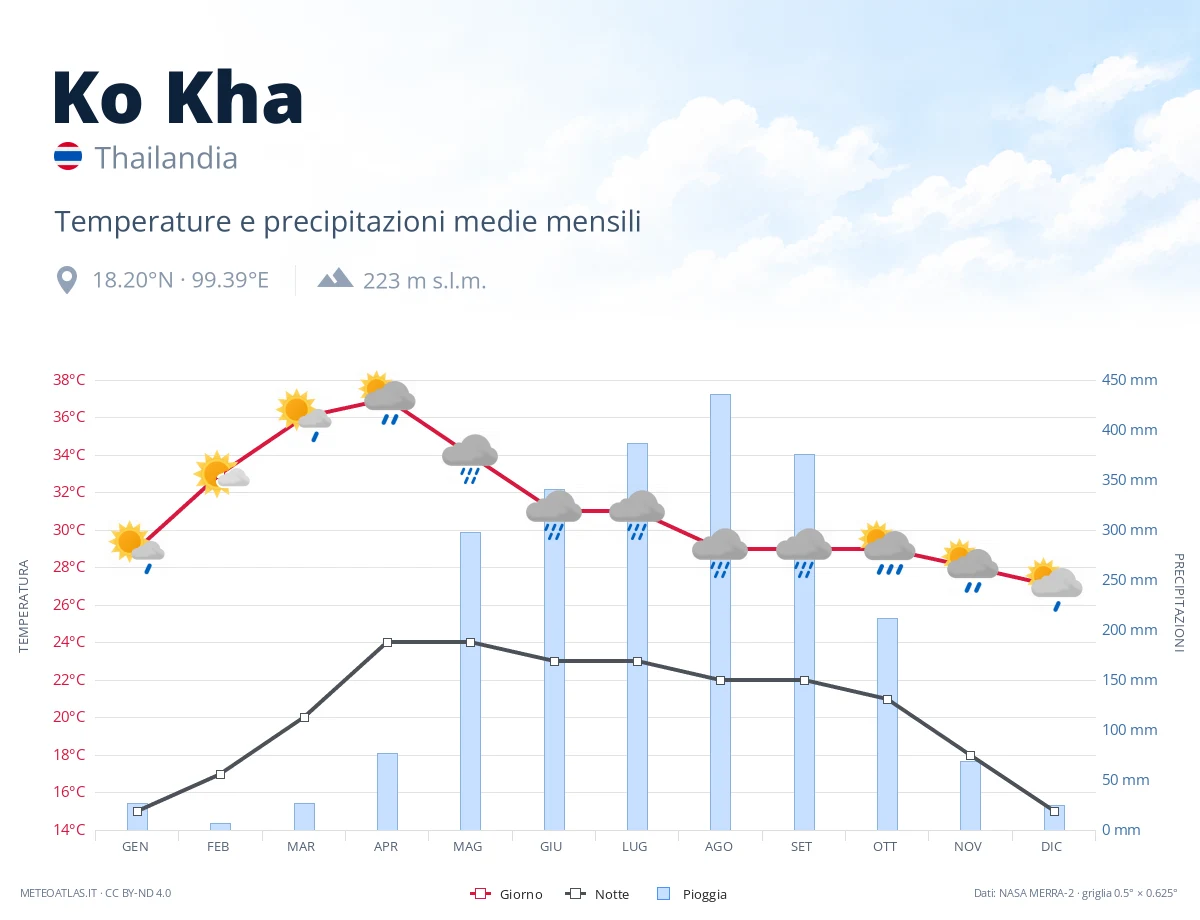 Ko Kha - temperature e precipitazioni medie mensili
