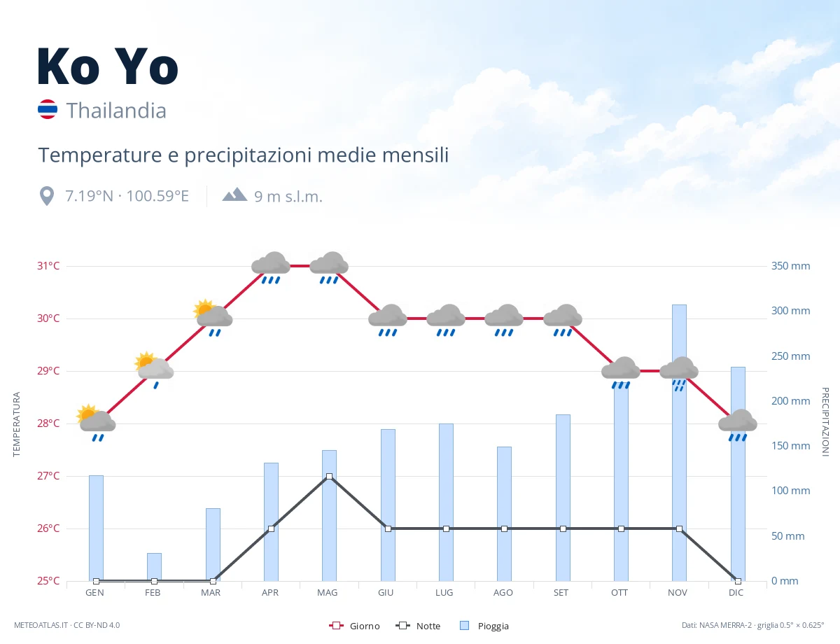 Ko Yo - temperature e precipitazioni medie mensili