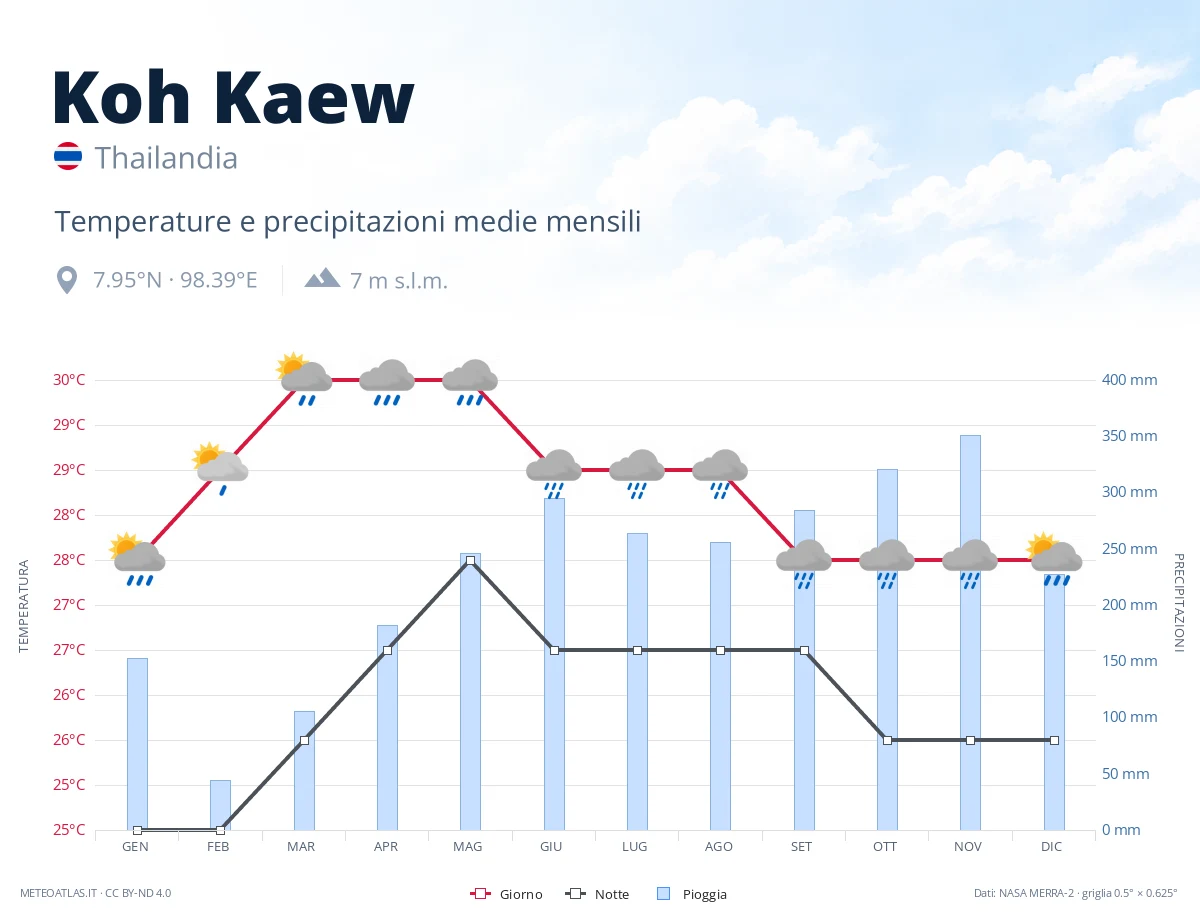 Koh Kaew - temperature e precipitazioni medie mensili
