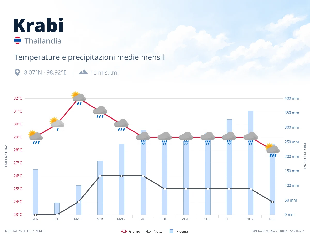 Krabi - temperature e precipitazioni medie mensili