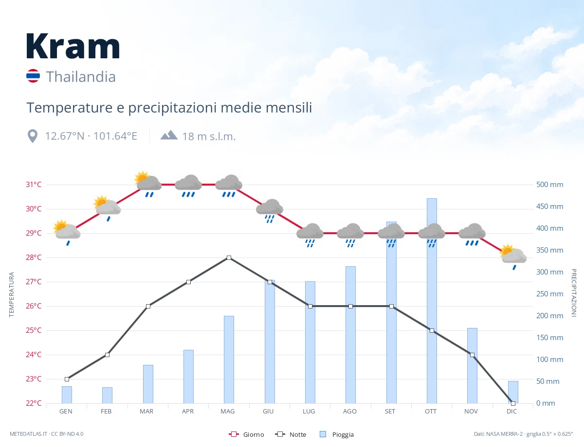 Kram - temperature e precipitazioni medie mensili